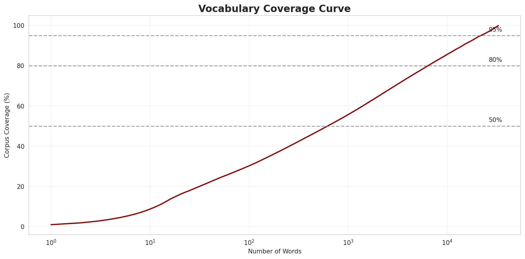 Coverage Curve