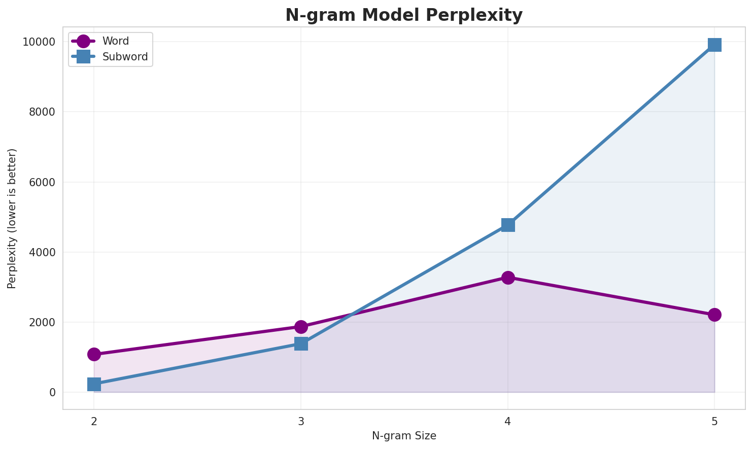 N-gram Perplexity