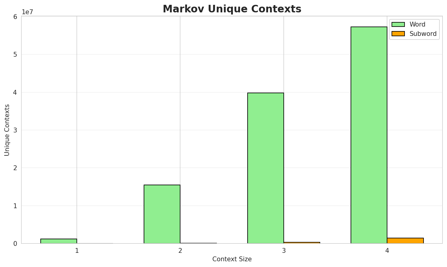 Markov Contexts